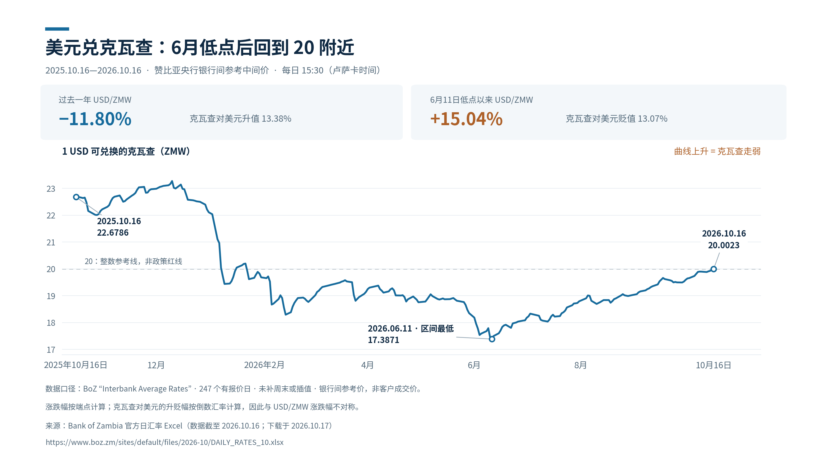 图1 美元兑克瓦查一年走势 每日15时30分银行间平均中间价